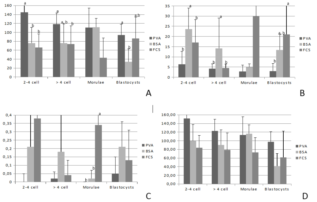 NUMBER OF CYTOPLASMIC LIPID DROPLETS: (A) SMALL (<2ΜM), (B) MEDIUM (2-6ΜM),
(C) LARGE (>6 ΜM) AND (D) TOTAL (SMALL + MEDIUM + LARGE) AT DIFFERENT STAGES
OF BOVINE EMBRYOS CULTURED IN VITRO IN PVA, BSA AND BSA+ FCS. VALUES ARE
EXPRESSED AS MEANS ± SEM (N=7-9). DIFFERENT LETTERS IN THE SAME COLUMN DIFFER
SIGNIFICANTLY (A,BP<0.05).