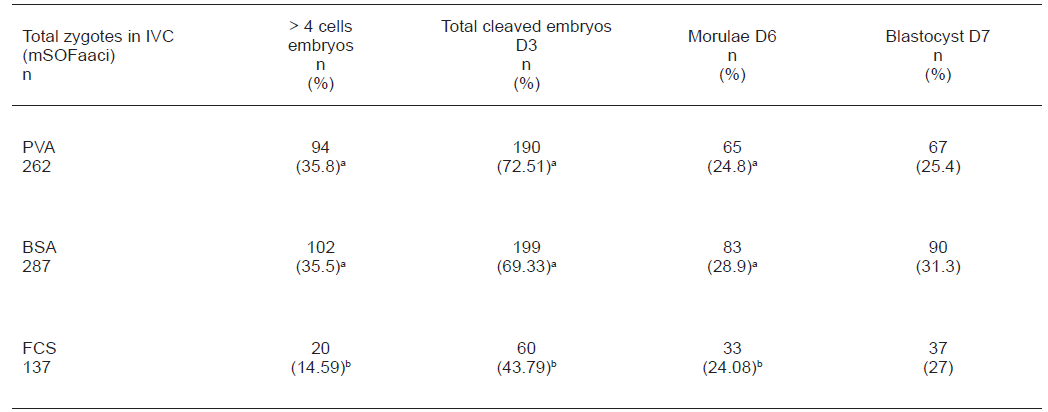 EFFECT OF THE SUPPLEMENT IN THE CULTURE
MEDIUM MSOFAACI ON DEVELOPMENT OF BOVINE EMBRYOS IVP
