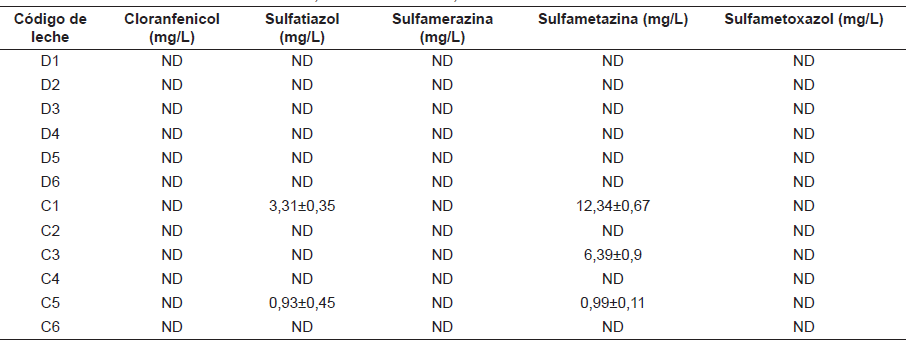 CONCENTRACIONES DE CLORANFENICOL, SULFATIAZOL,
SULFAMERAZINA, SULFAMETAZINA Y
SULFAMETOXAZOL, DETECTADOS EN
MUESTRAS DE LECHE DESCREMADA (D) Y COMPLETA
(C) DE LARGA DURACIÓN, COMERCIALIZADA EN LA CIUDAD DE MARACAY, ESTADO
ARAGUA, PERIODO SEPTIEMBRE 2015 - MARZO 2016