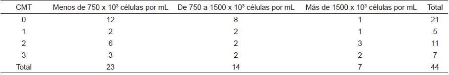 DISTRIBUCIÓN DE LA CLASE DEL CONTEO DE CÉLULAS SOMÁTICAS
Y EL PUNTAJE DE LA PRUEBA DE MASTITIS DE CALIFORNIA