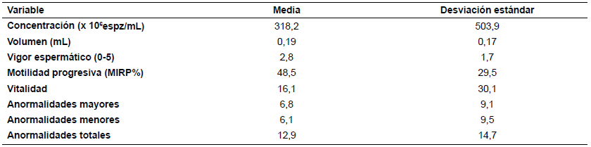 MEDIAS Y DESVIACIONES EST&Aacute;NDAR DE LAS VARIABLES
RELACIONADAS CON LA CALIDAD DE SEMIMAL EN OVINOS CRIOLLOS A LA PUBERTAD