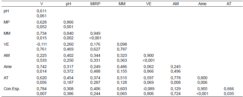 CORRELACIONES ENTRE LAS VARIABLES DE CALIDAD
SEMINAL, EN OVINOS CRIOLLOS A LA PUBERTAD