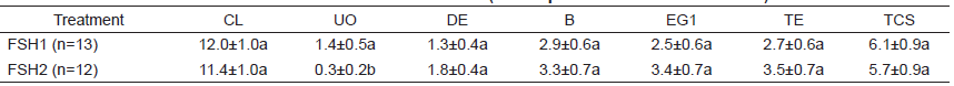 SUPEROVULATORY RESPONSE TO TWO DIFFERENT DOSES OF FSH (FOLLTROPIN-V)IN DONOR TROPICAL MILKING CRIOLLO (least square means &plusmn; standard error).