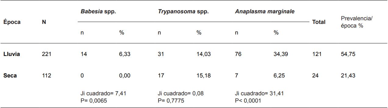 PREVALENCIA DE Babesia spp. Trypanosoma spp. Y Anaplasma marginale DE
ACUERDO A LA ÉPOCA DEL AÑO EN 18 FINCAS DOBLE PROPÓSITO EN EL MUNICIPIO DE
ARAUCA
