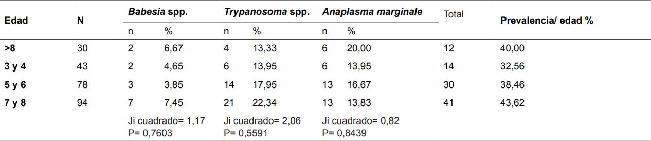 PREVALENCIA DE Babesia spp. Trypanosoma spp. Y Anaplasma marginale DE ACUERDO
A LA EDAD EN 18 FINCAS DOBLE PROPÓSITO EN EL MUNICIPIO DE ARAUCA