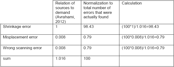 Normalization of the range of errors of the total consumption