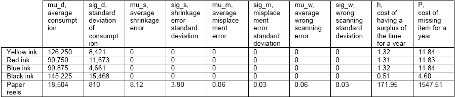 Summary of the data used in the print raw
material simulation