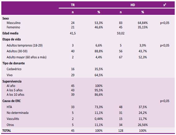 Caracter�sticas de los pacientes sometidos a trasplante renal (TR) y hemodi�lisis (HD). Estimaci�n puntual 2021