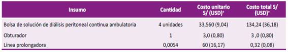 Detalle de costos materiales por sesi�n diaria en di�lisis peritoneal 2021