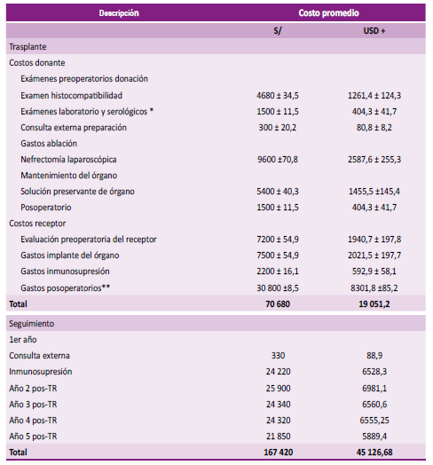 An�lisis de costos de los pacientes sometidos a TR A�o 2021