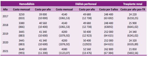 Comparaci�n estimada de costos mensuales y anuales de la hemodi�lisis, di�lisis peritoneal y trasplante renal entre 2017 y 2021. HNRPP.