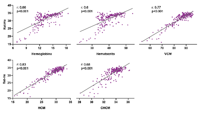 Correlaci�n de RetHe con los �ndices eritrocitarios hemoglobina hematocrito VCM HCM y CHCM en postulantes a donar sangre VCM volumen corpuscular medio HCM hemoglobina corpuscular media CHCM concentraci�n de hemoglobina corpuscular media RetHe equivalente de hemoglobina reticulocitaria