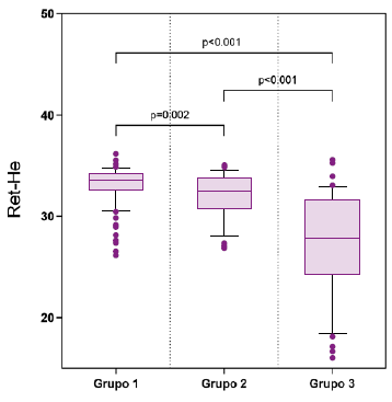Gr�fico de cajas y bigotes Mediana de los valores de hemoglobina reticulocitaria CHr entre la poblacion de estudio Grupo 1 &ge;125 gdl femenino  &ge;135 gdl masculino Grupo 2 12 gdl &ge; femenino 125 gdl y 13 gdl &ge; masculino135 g dl Grupo 3 12 gdl femenino  13 gdl masculino La banda oscura cerca del centro del recuadro representa el valor de la mediana y la parte inferior y superior del recuadro son los valores del percentil 25 y 75 respectivamente