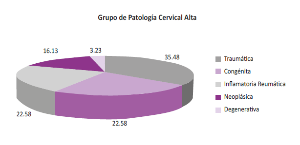 Grupos de patolog�a cervical alta.