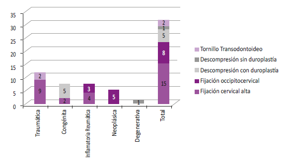 Tipo de cirug�a seg�n patolog�a cervical alta.