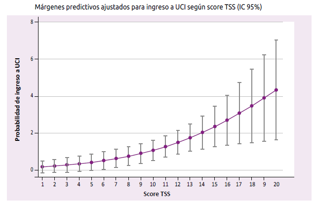 M�rgenes predictivos ajustados para ingreso a UCI seg�n Score TSS (IC 95 %)