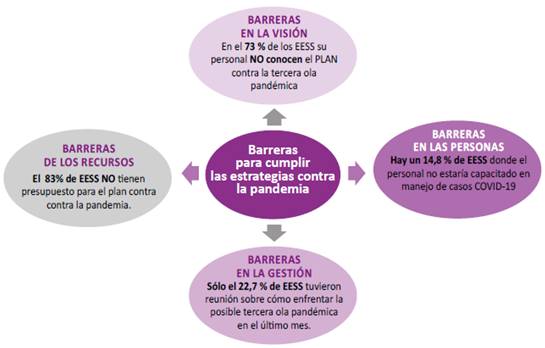 Barreras para cumplir con ejecutar las estrategias para la prevenci�n y control de la probable tercera ola pand�mica contra la COVID-19. Adecuado por los investigadores CENSI.