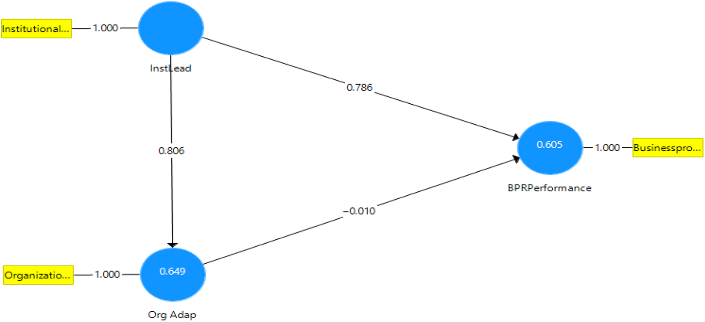 Structural predictive model of business process
reengineering performance