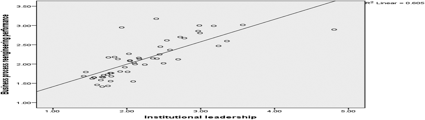 Linearity of institutional leadership