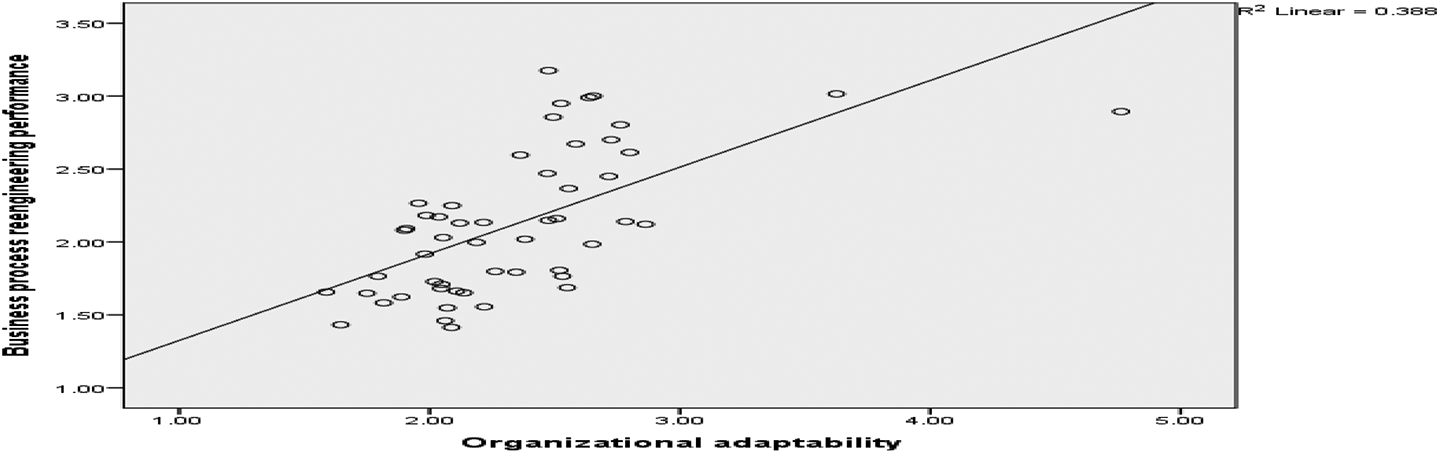 Linearity of organizational adaptability
