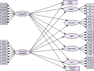 The complete model made using AMOS 20.0