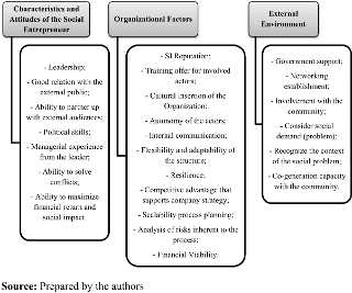 Synthesis of factors that influence the scalability
process