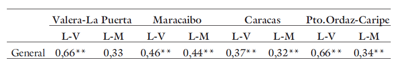 Tabla 3

Correlaci&oacute;n entre inteligencia general, ling&uuml;&iacute;stica-verbal
                y l&oacute;gica-matem&aacute;tica (r de Pearson)