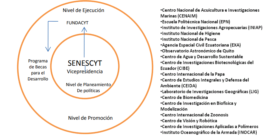 Gráfico 2. Niveles de planeamiento, promoción y ejecución de los Sistemas Nacionales de CTI de Ecuador