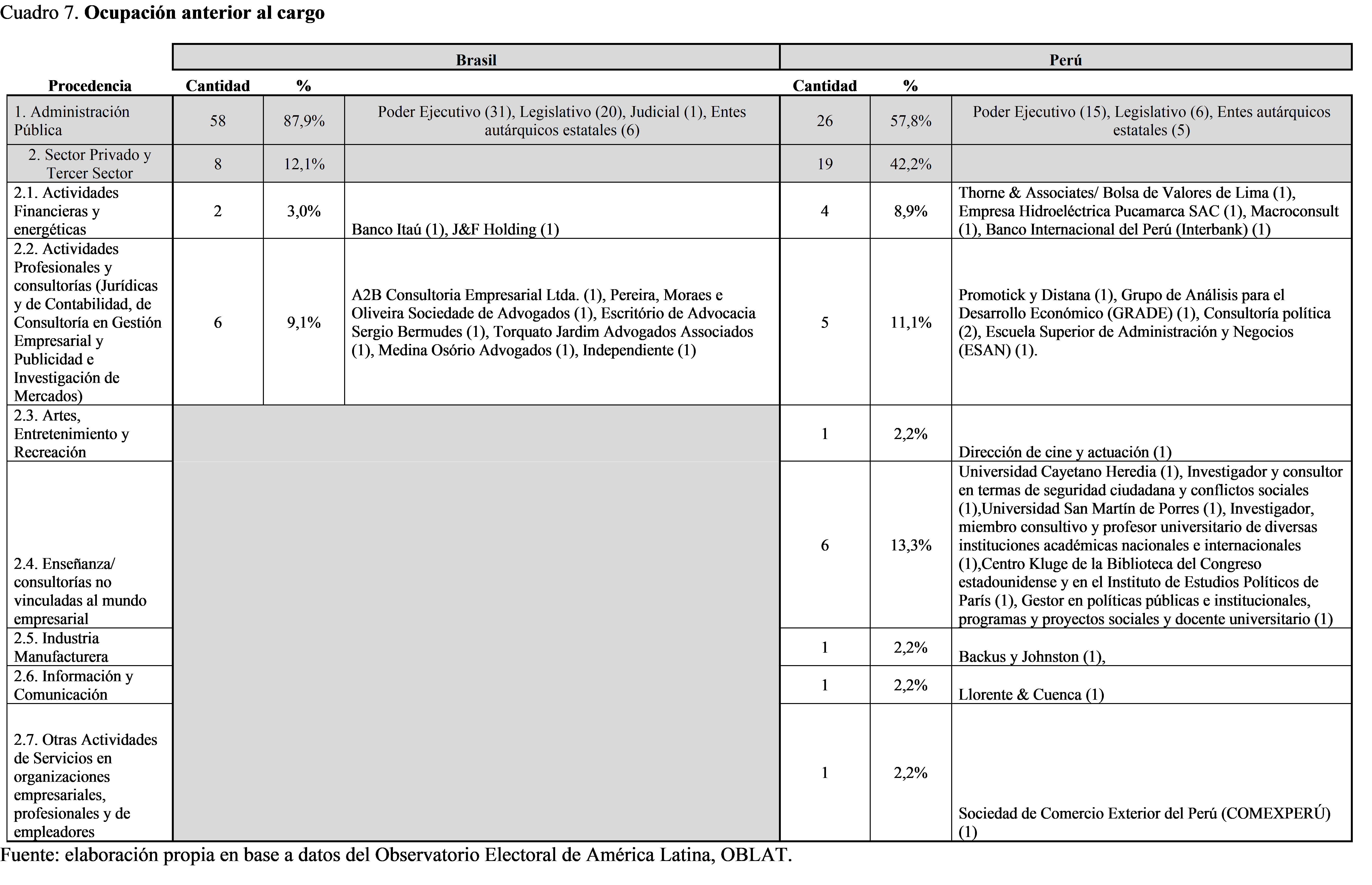 Cuadro 7.

Ocupaci&oacute;n anterior al cargo