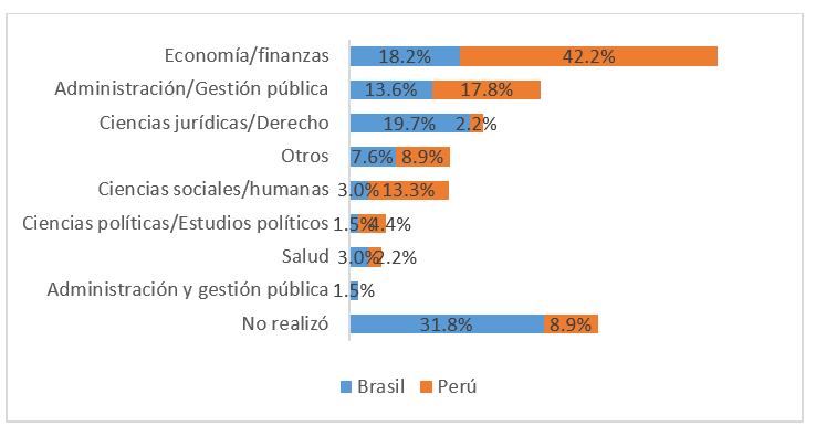 Gr&aacute;fico 1.

Formaci&oacute;n de postgrado