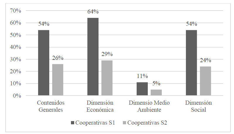 Figura 2

Nivel de RS de las cooperativas por secciones