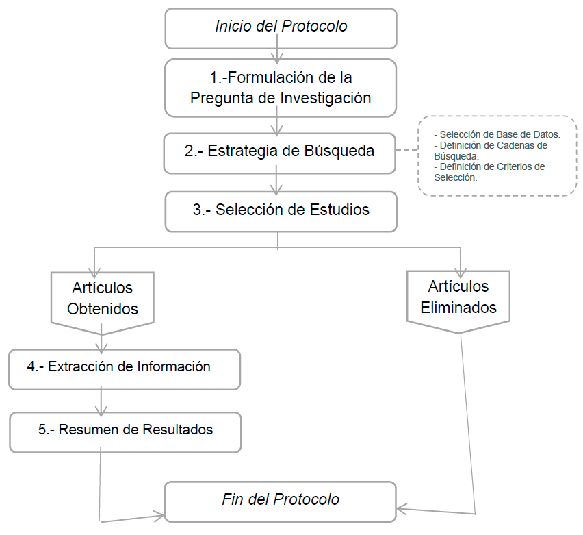 Figura 1: Diagrama del Protocolo de la Revisión Sistemática.