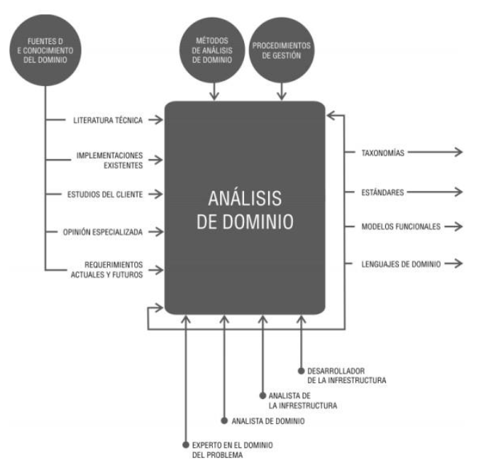 Ilustraci&oacute;n 1: Modelo de An&aacute;lisis de Dominio desde las Ciencias de la Computaci&oacute;n
