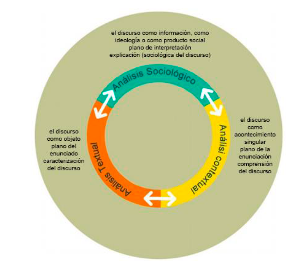 Ilustraci&oacute;n 2: Proceso del an&aacute;lisis sociol&oacute;gico de discursos