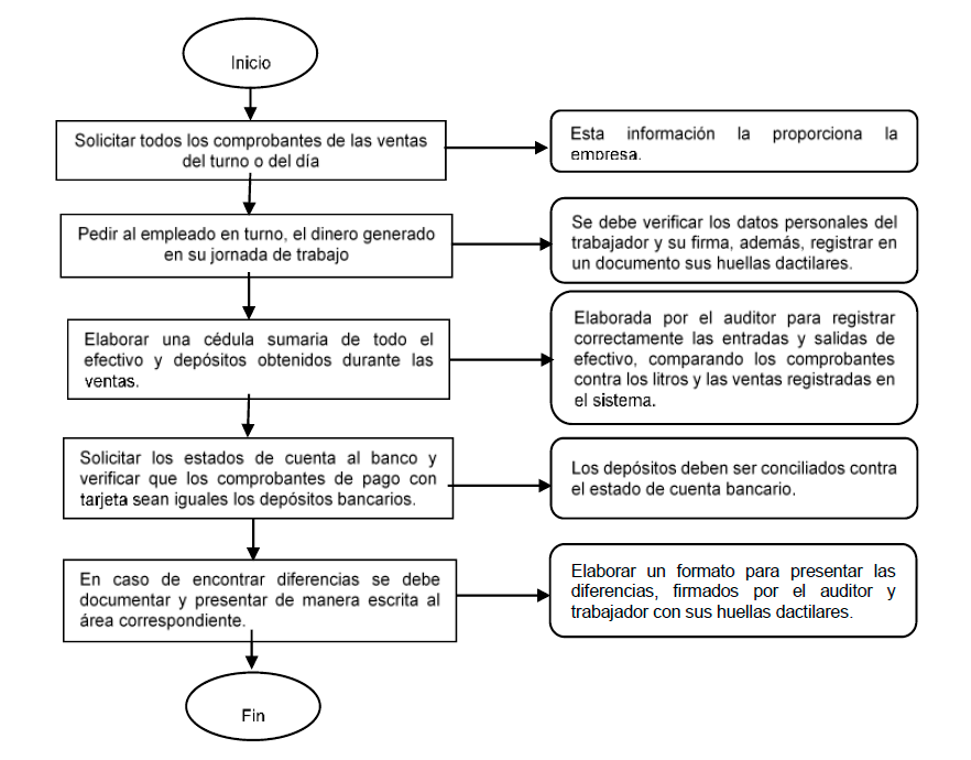 Figura 2. Procedimiento de arqueo de caja y conciliación bancaria utilizando la dactiloscopia forense. Elaboración propia con base a Carpy (2012).