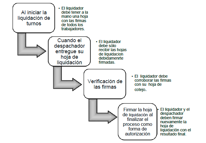 Figura 5. Procedimiento para verificar las firmas en las hojas de liquidación