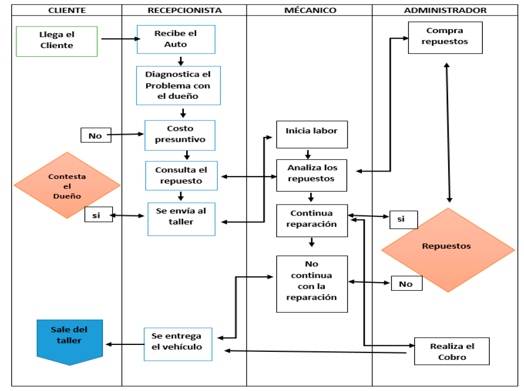 Figura 1. Proceso de comercializaci&oacute;n empresa &Eacute;lite