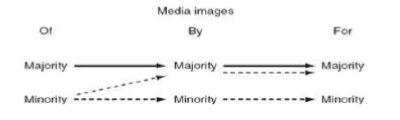 Figure 1: Media framework using the concept &ldquo;Of&rdquo;, &ldquo;By&rdquo; and &ldquo;For&rdquo; regarding the development of images for the majority and minority audiences