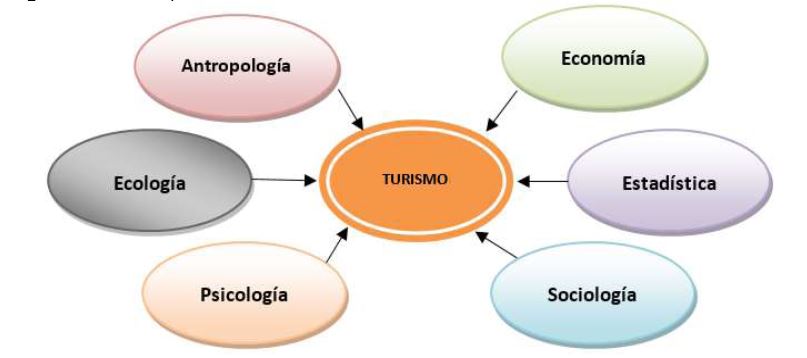 Figura 2. Multidisciplinariedad del Turismo.
