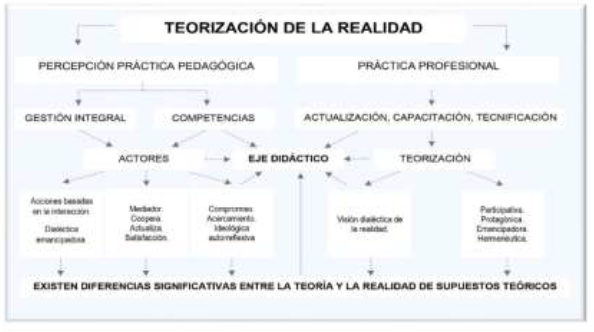 Figura 4: Teorizacin de la Realidad
