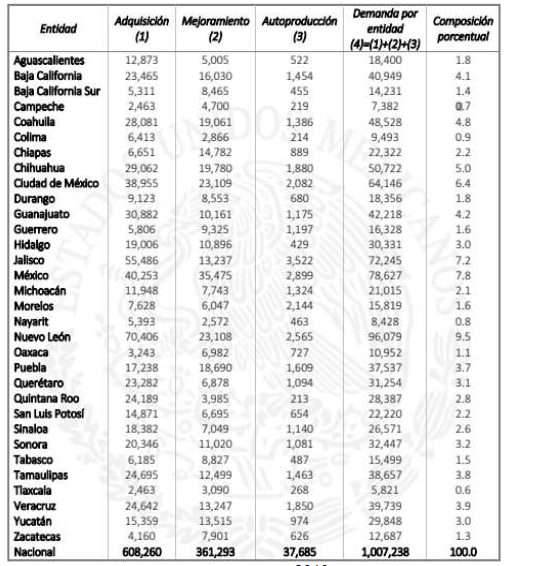 Figura 2. Demanda de vivienda para el a�o 2018.