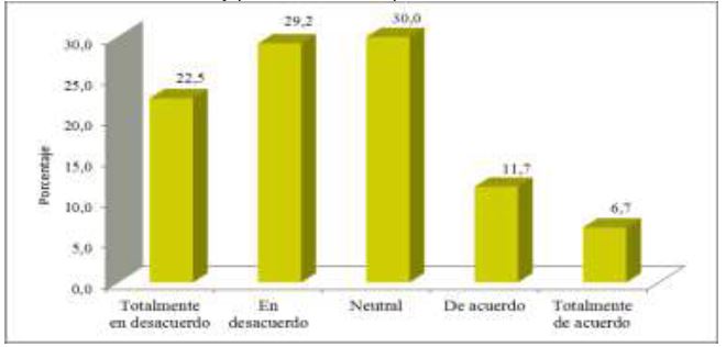 Grfico 6. Considera usted en la carrera no se crea, no se transfiere, no se difunde y por ende no se aplica conocimiento?