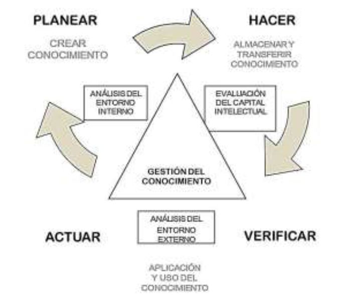 Figura 1. Herramienta de mejora continua - Ciclo de Deming