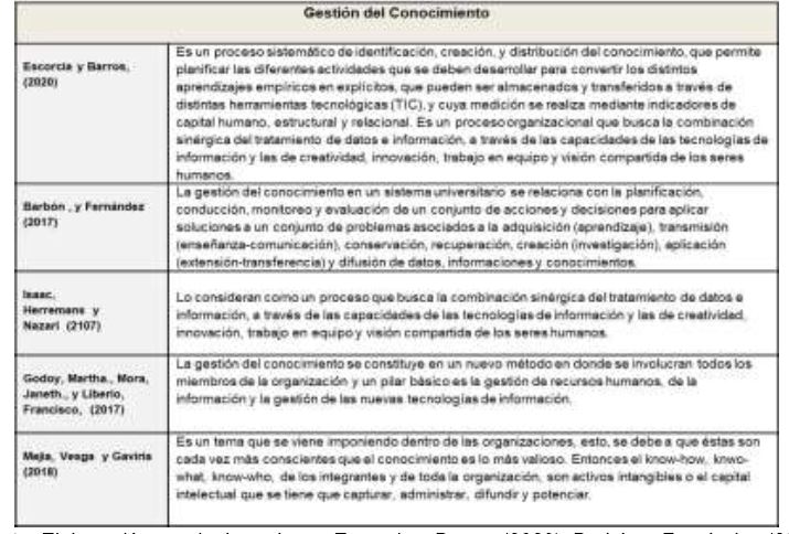 Cuadro 1. Definiciones sobre Gestin del Conocimiento