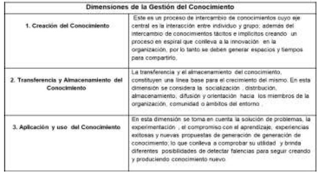 Cuadro 2. Dimensiones de la Gestin del Conocimiento