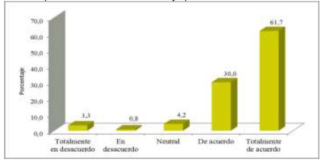 Grfico 5. Considera usted importante que la carrera cuente con mecanismos para crear, transferir, difundir y aplicar conocimientos?