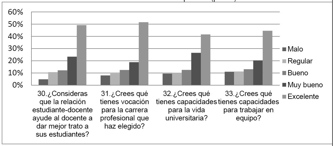 Grfico No. 10: Condiciones de aptitudes (parte I)