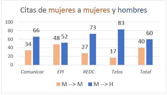 Grfico 1. Citas de mujeres a mujeres y a hombres.