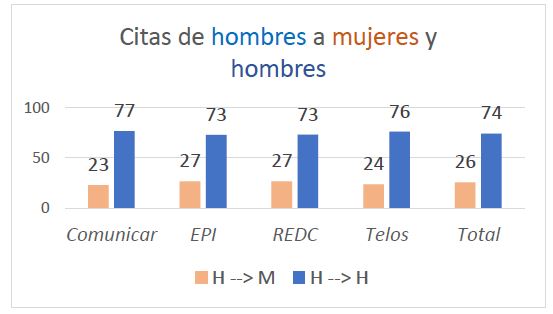 Grfico 2. Citas de hombres a mujeres y a hombres.