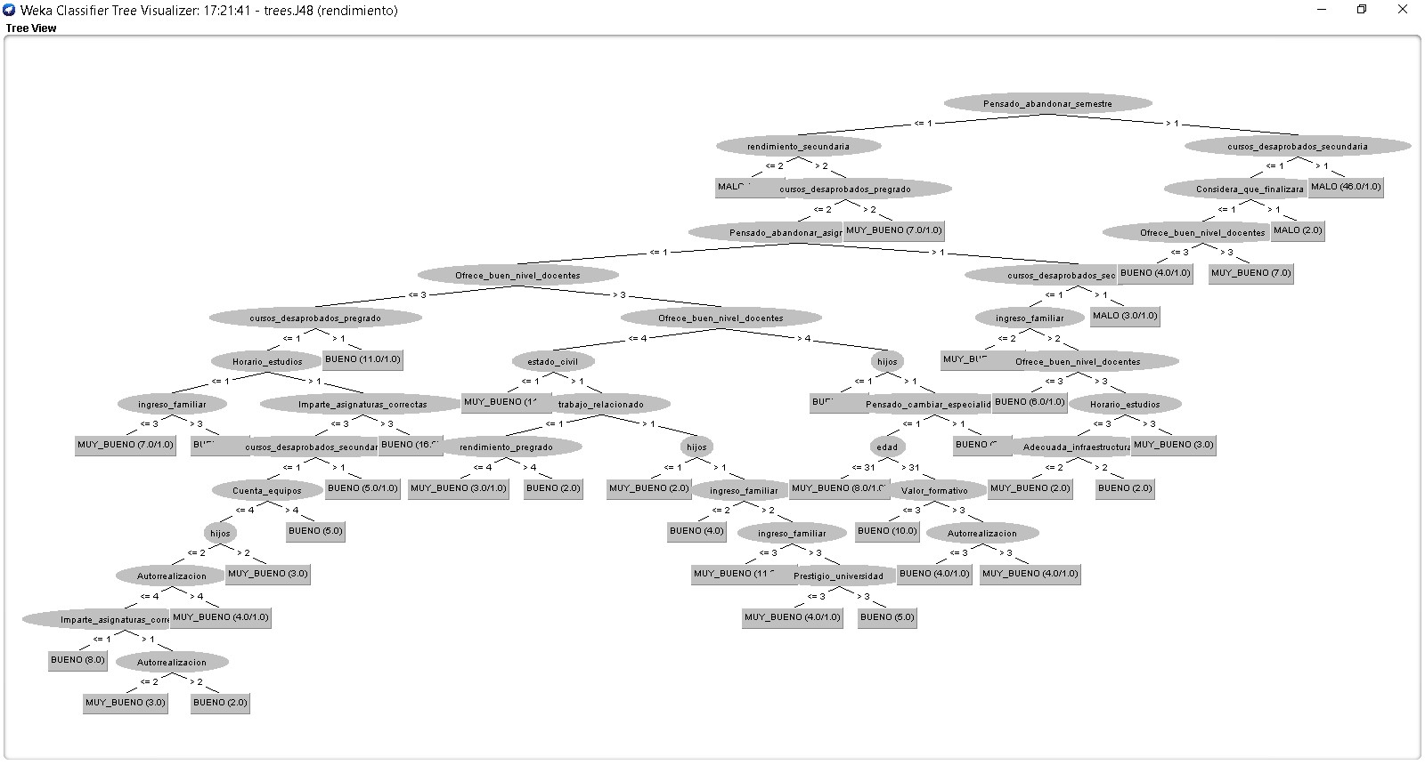 Figura 11. Árbol de decisión generado por del análisis de la base de entrenamiento con el algoritmo J48 software WEKA